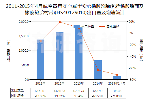 2011-2015年4月航空器用實(shí)心或半實(shí)心橡膠輪胎(包括橡膠胎面及橡膠輪胎襯帶)(HS40129010)出口量及增速統(tǒng)計(jì)